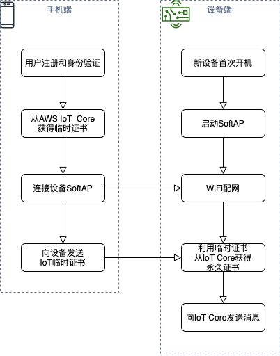 iot-fleet-provisioning-trust-user-flow