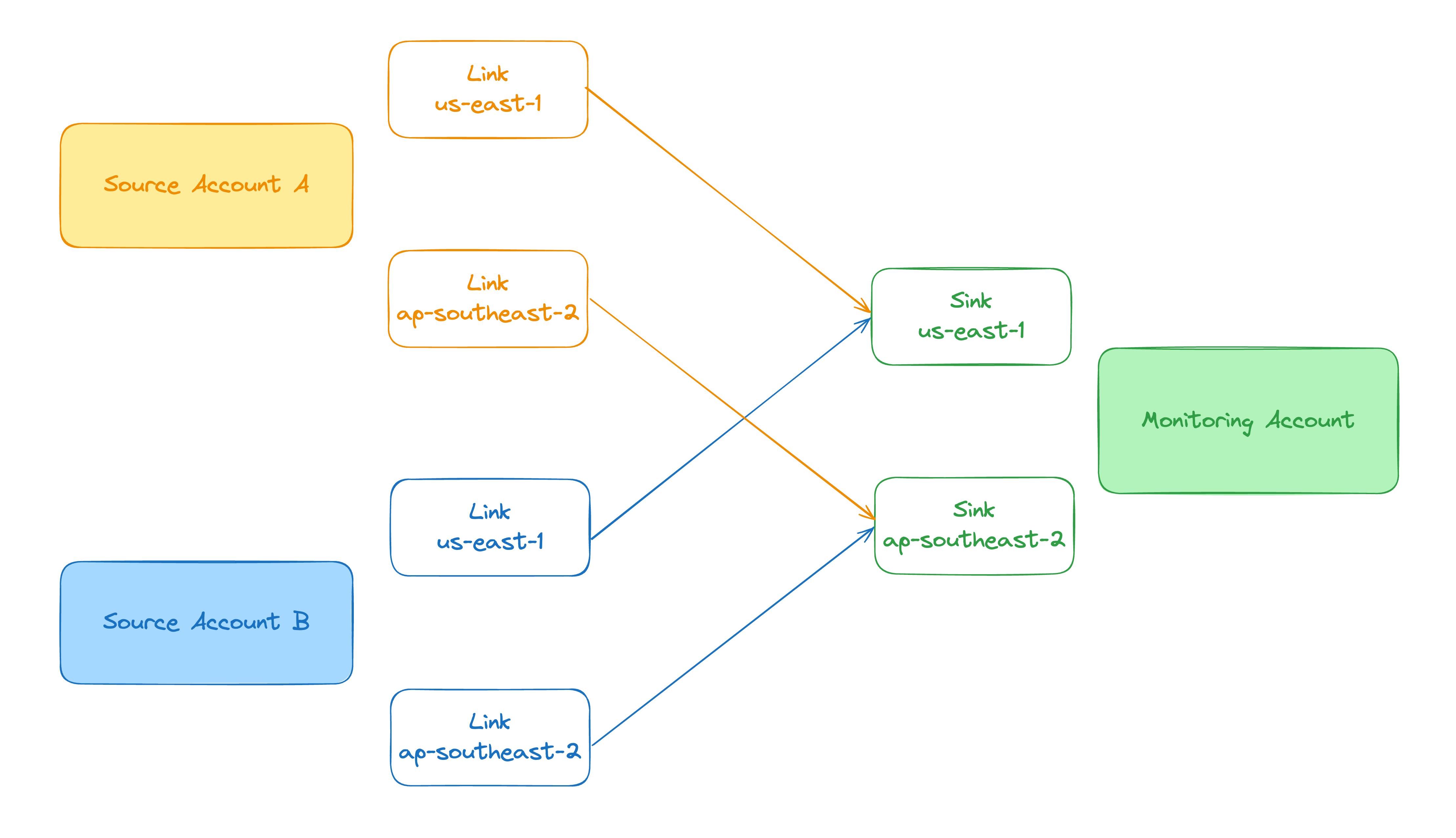 Diagram showing CloudWatch OAM constructs, Sinks and Links, distributed between two Source accounts and the Monitoring account.