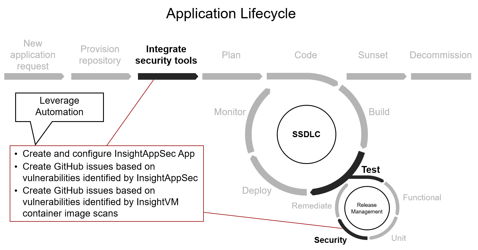 application-lifecycle