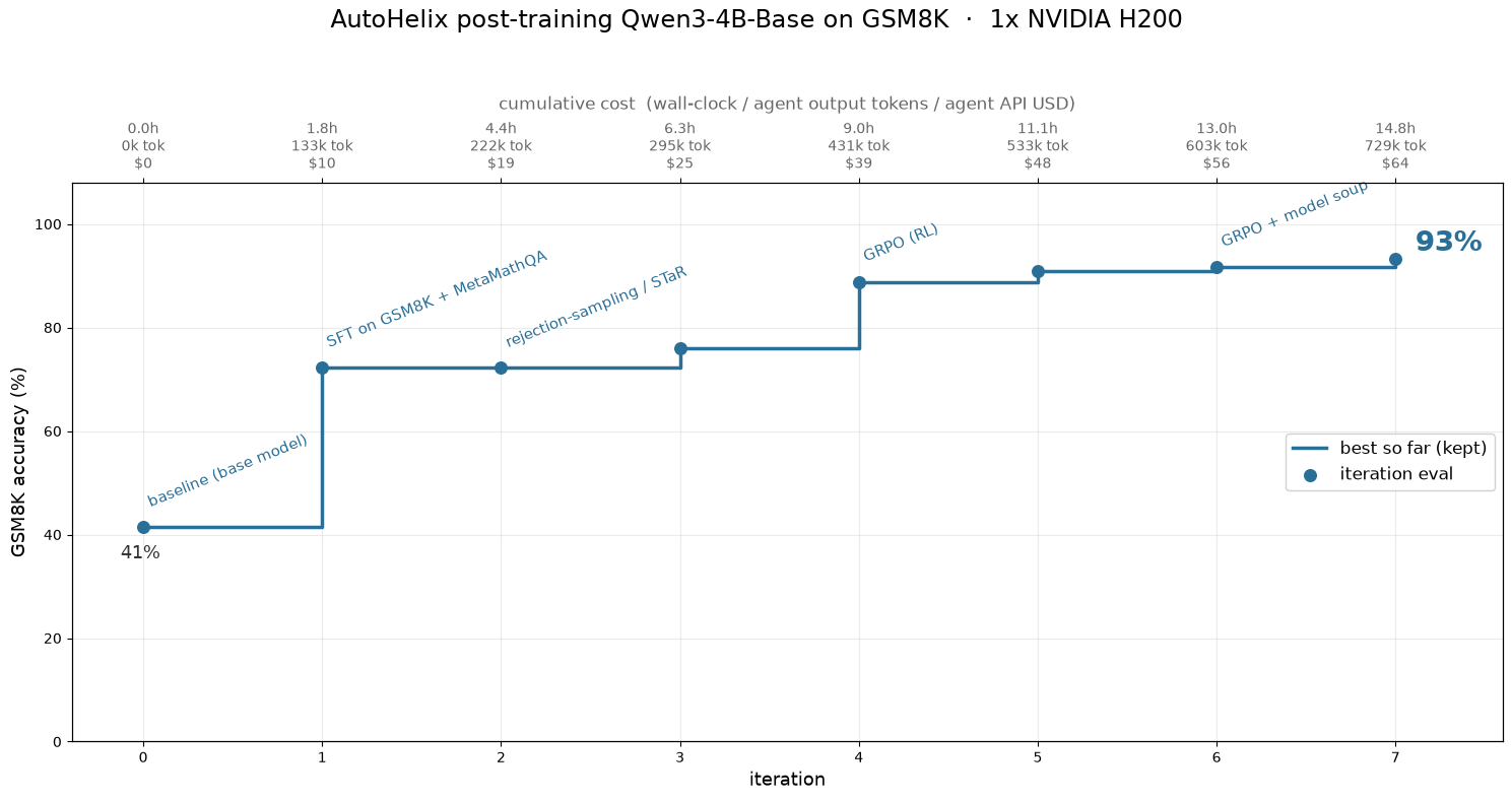 GSM8K accuracy climbing from 41% to 93% over AutoHelix iterations