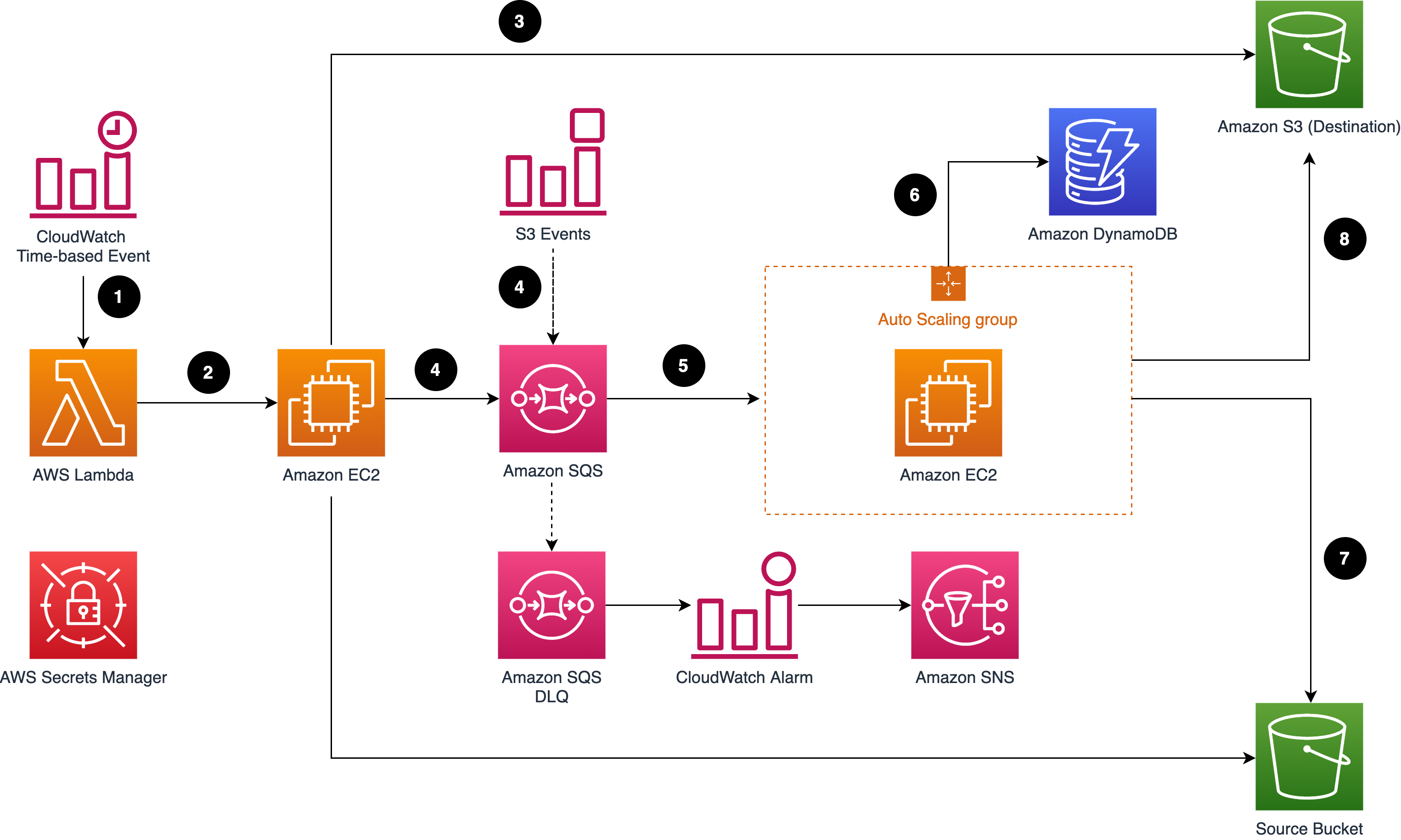 S3 Plugin Architecture