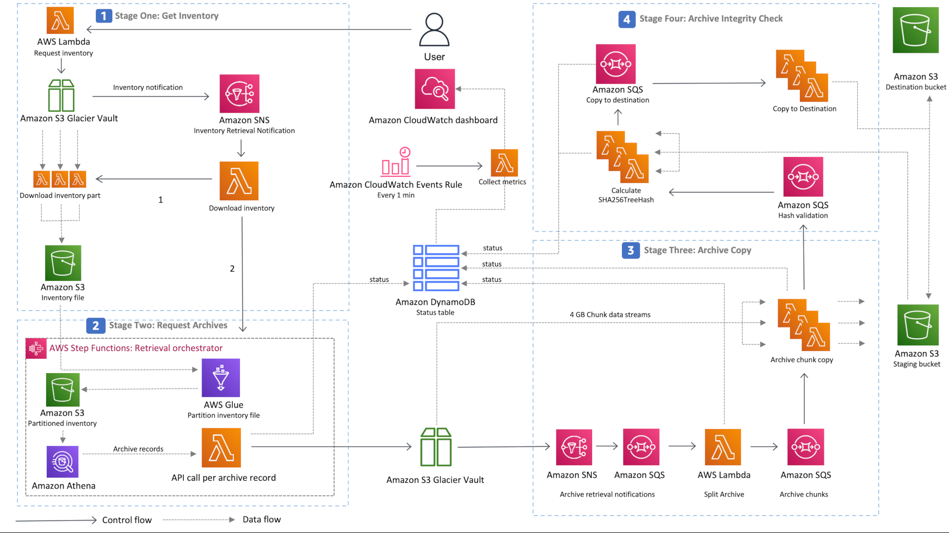 Amazon S3 Glacier Refreezer