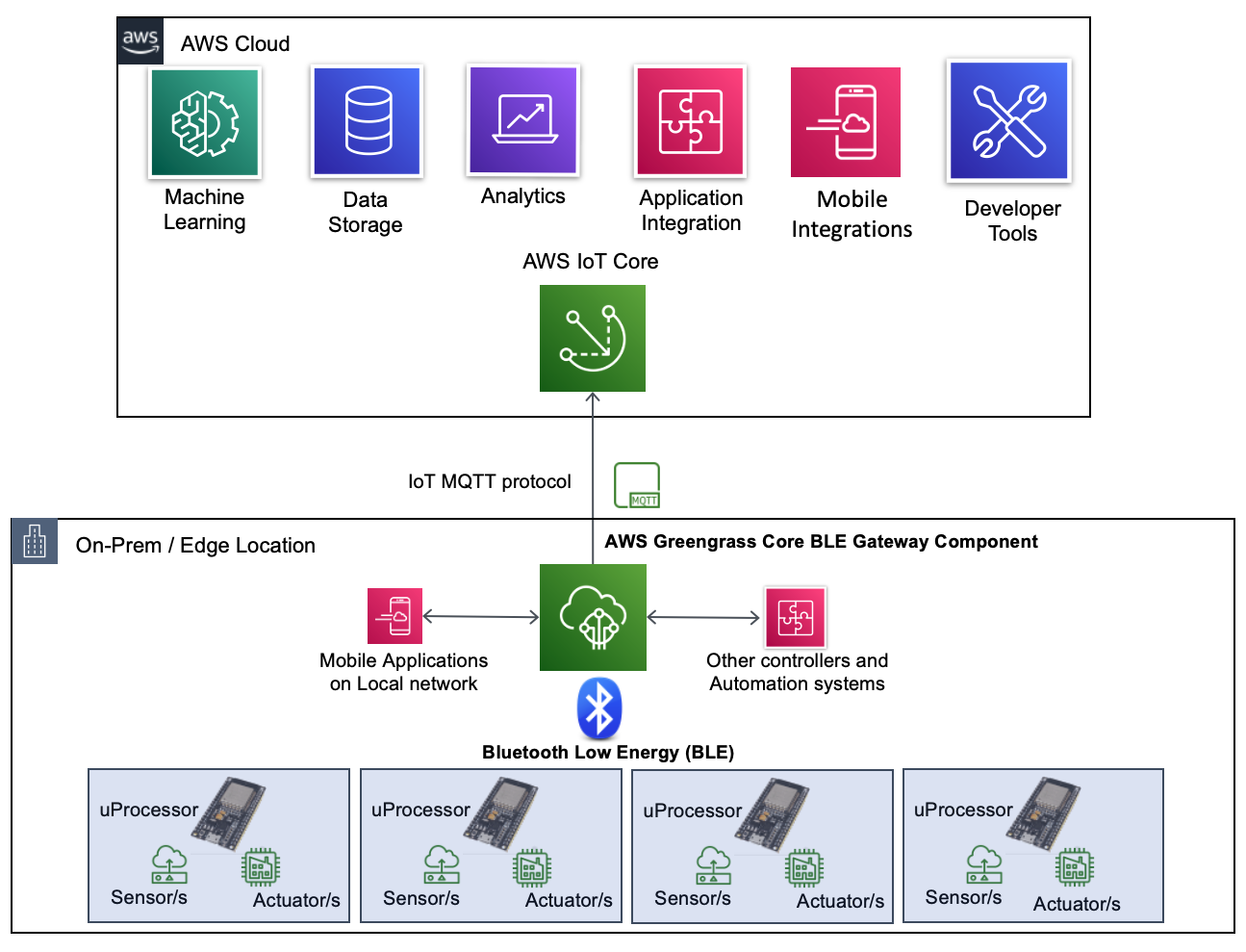 AWS Greengrass BLE Gateway Architecture