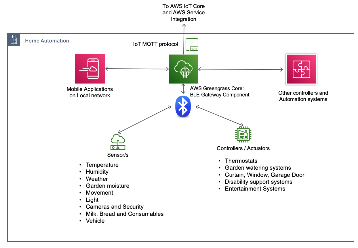 AWS Greengrass BLE Gateway Sample Use-Cases