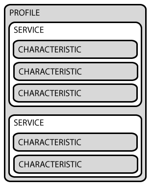 gatt-characteristics