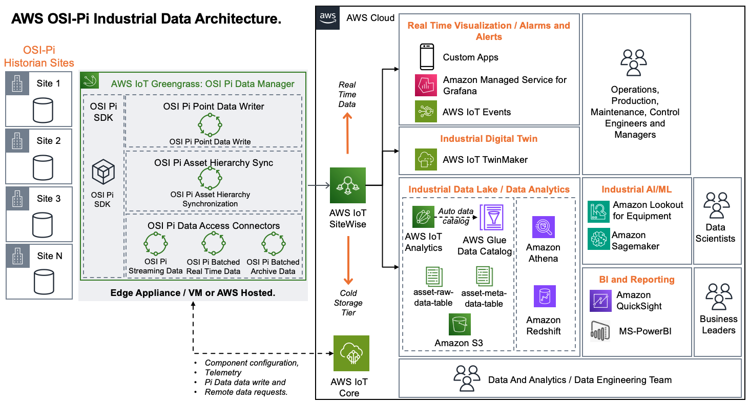 AWS OSI Pi Data Architecture