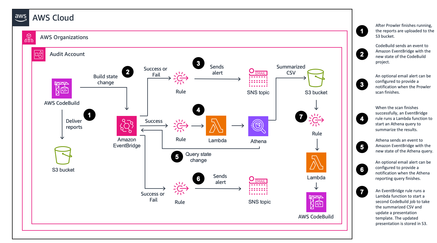 reporting architecture diagram