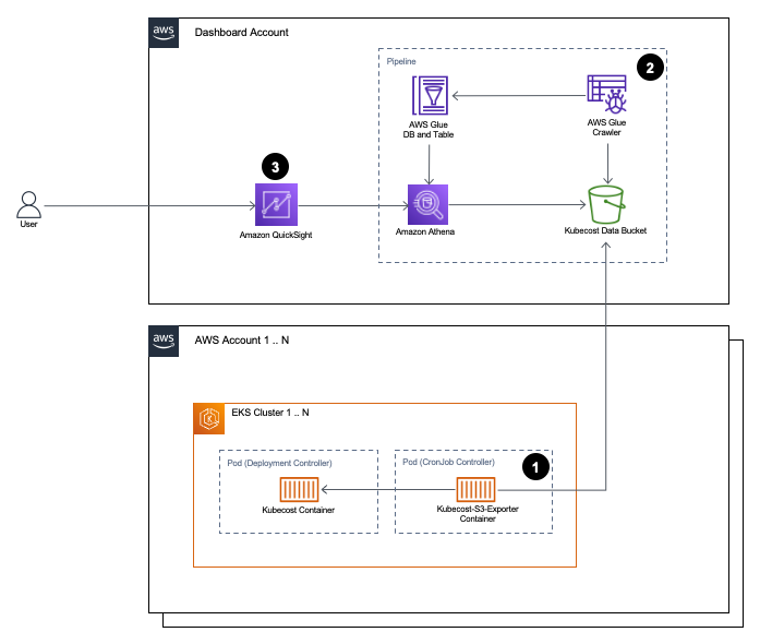 Screenshot of the solution's architecture