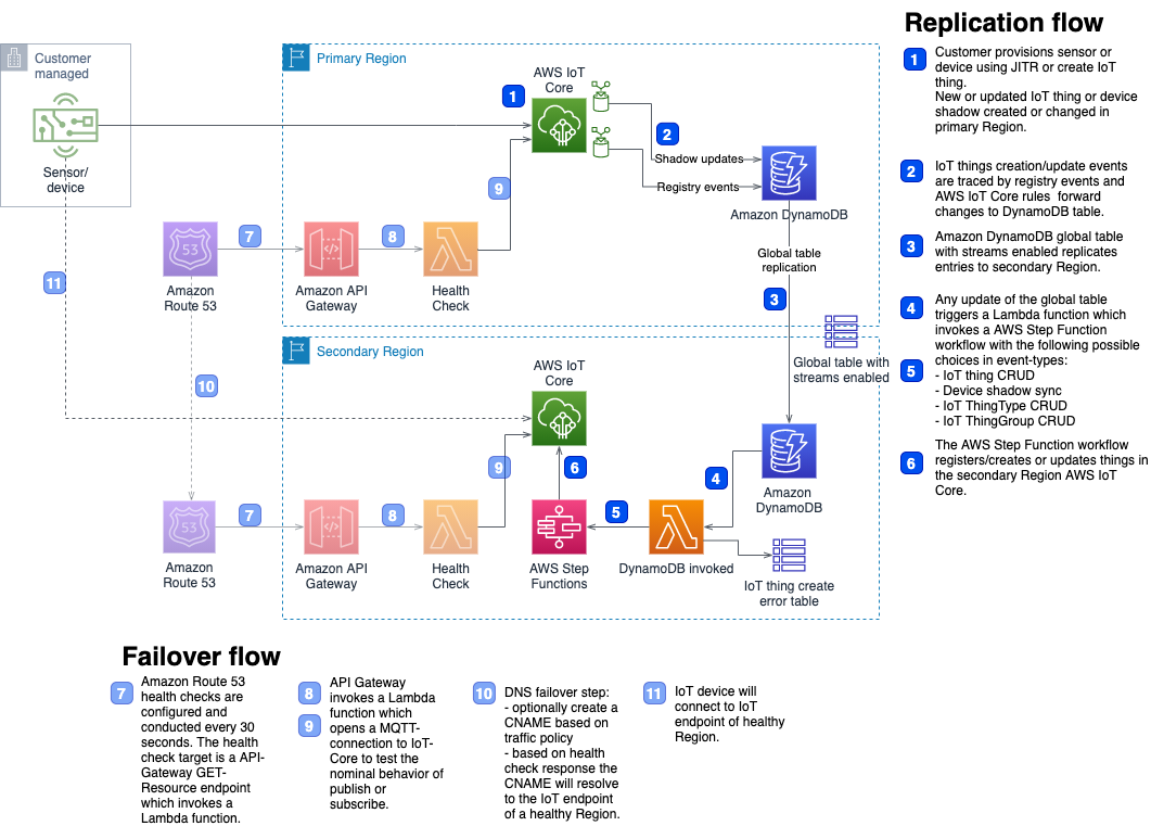 Disaster Recovery for IoT Architecture