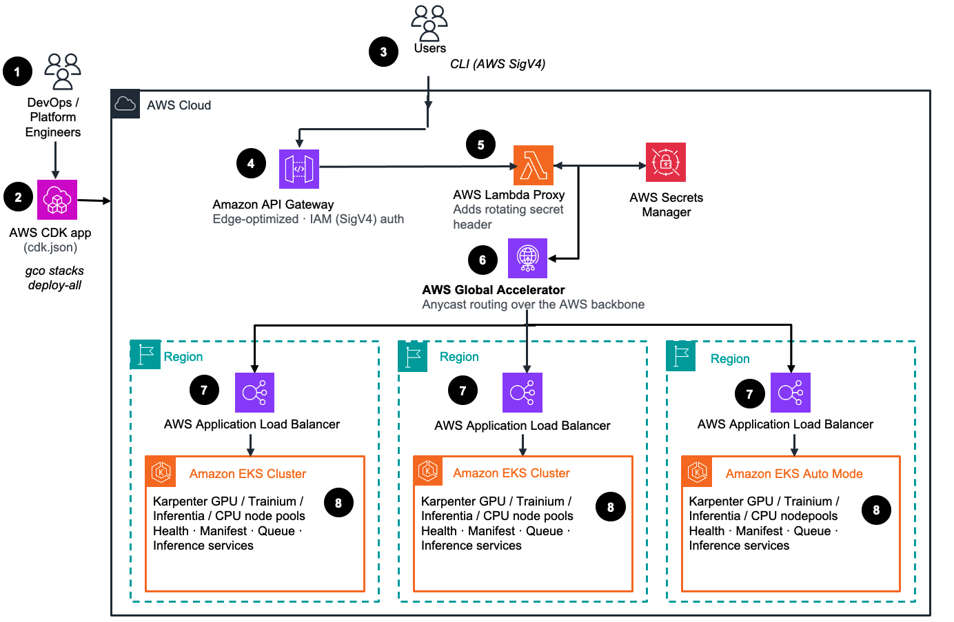 GCO Multi-Region Reference Architecture