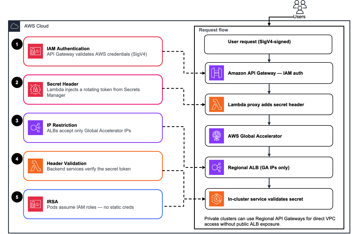 GCO Security Architecture and Request Flow