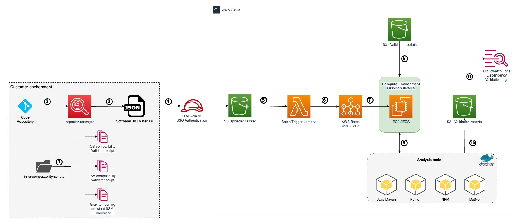 architecture overview