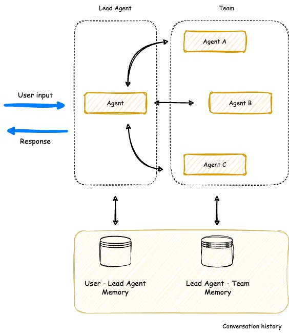 SupervisorAgent flow diagram