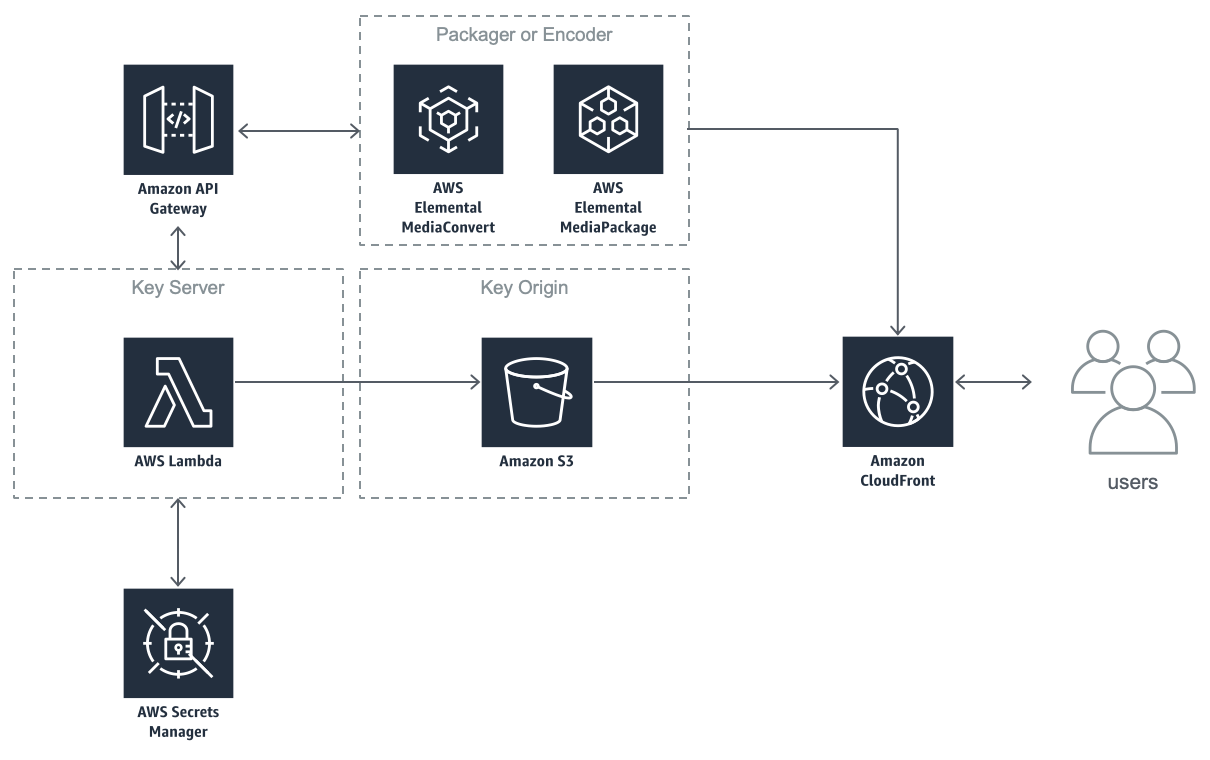 Image of serverless SPEKE