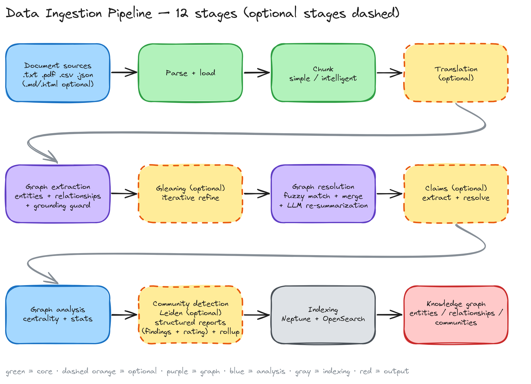 Data Ingestion Pipeline