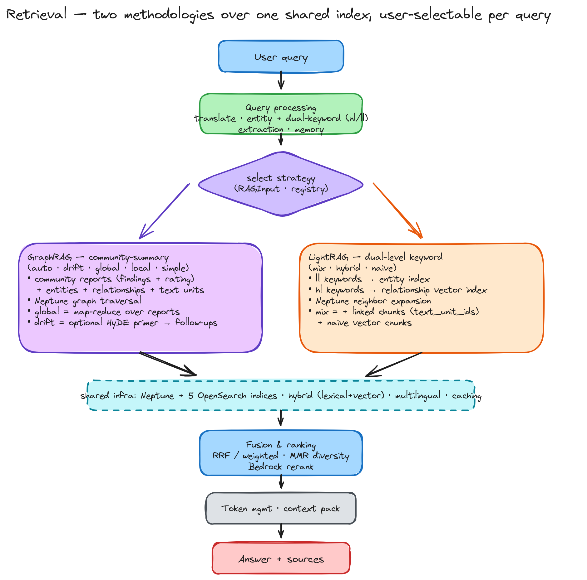Retrieval Pipeline