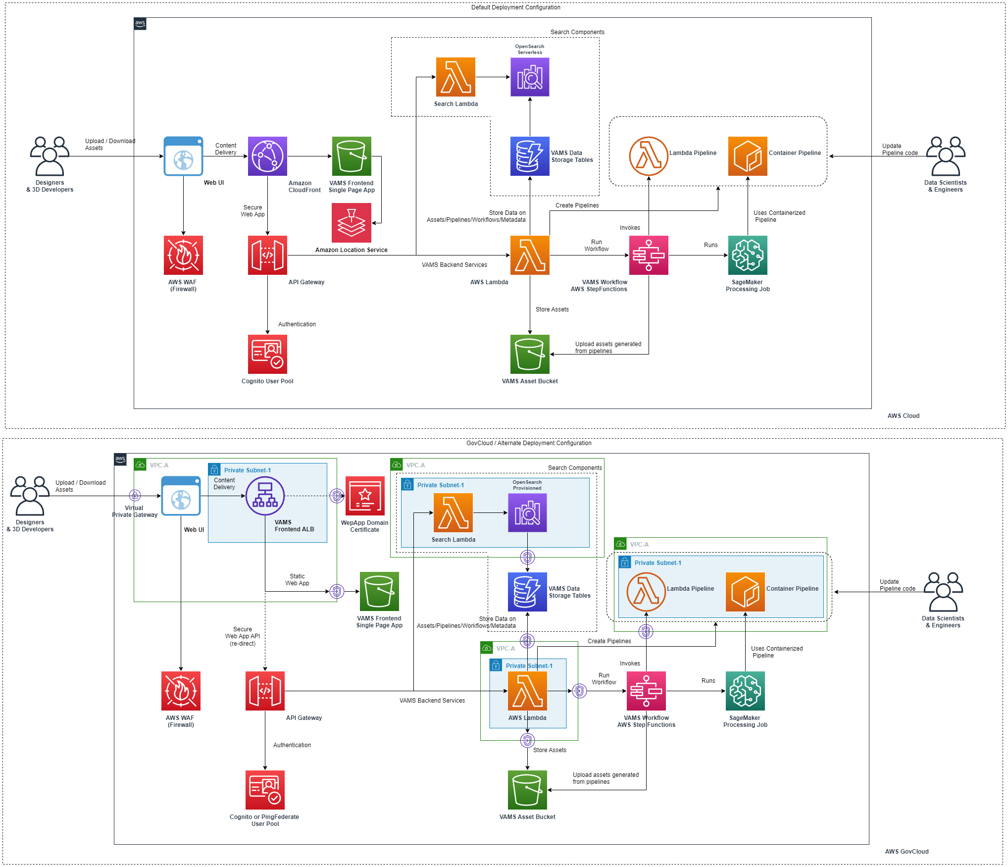 VAMS Configuration Architecture