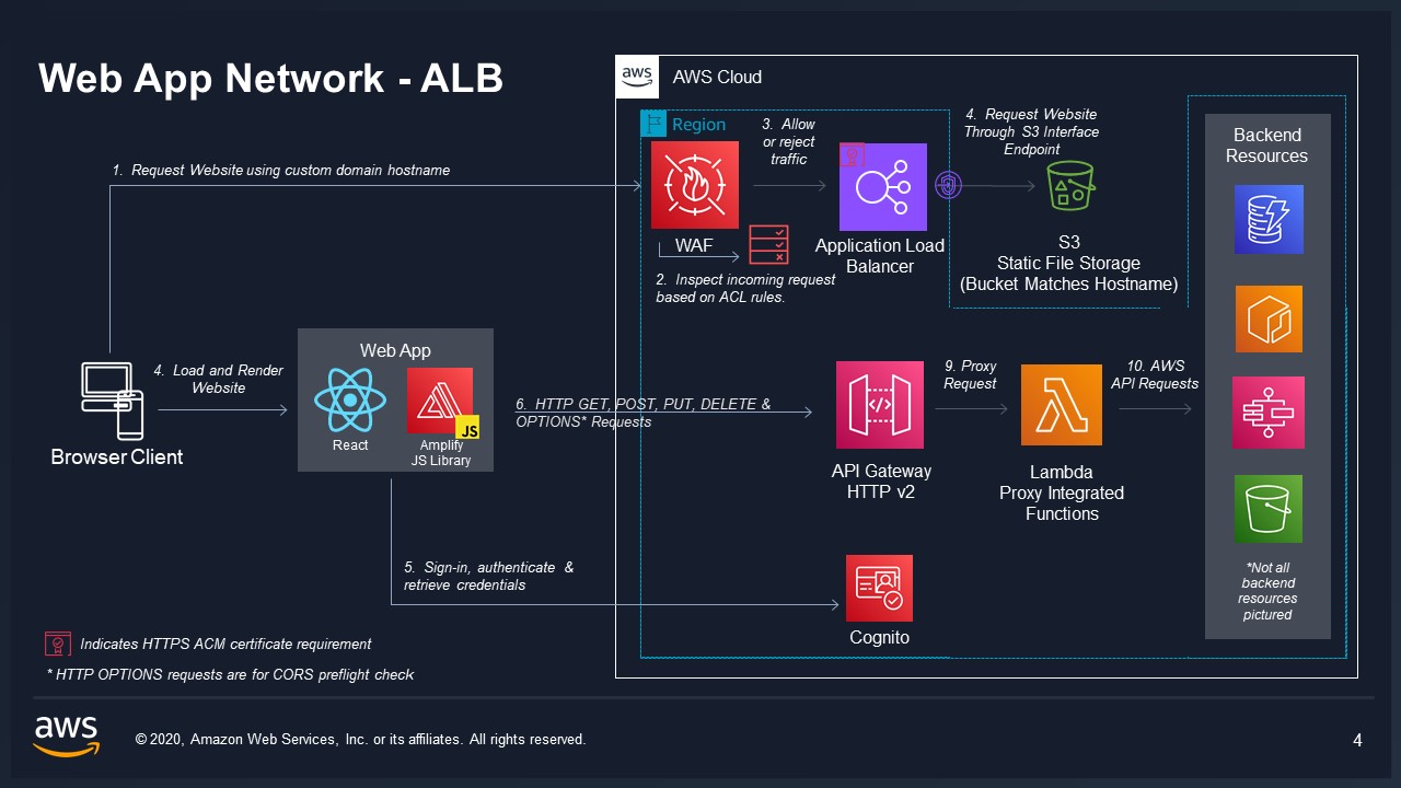 Web App Network ALB