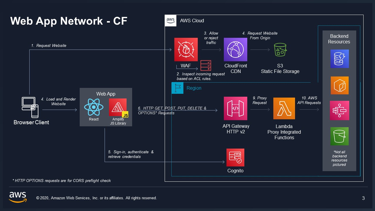 Web App Network CloudFront