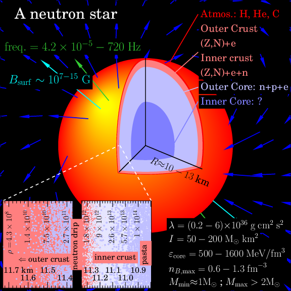 The neutron star plot