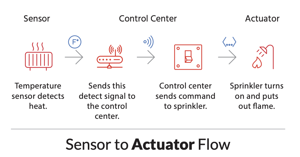 Diagram of the flow of data through IoT devices, from a sensor, to a control center, to an actuator.