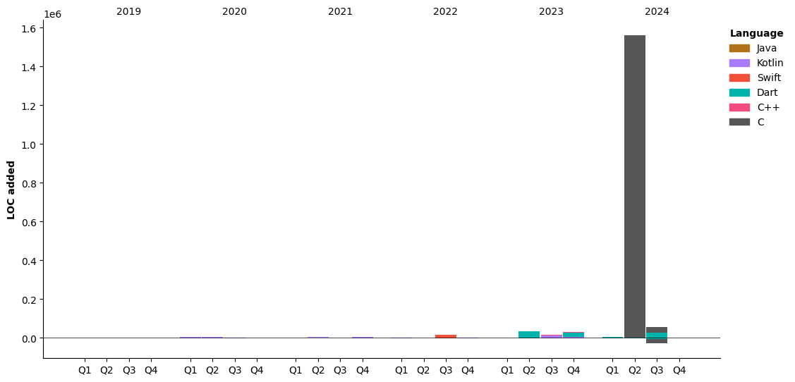 Lines of Code chart