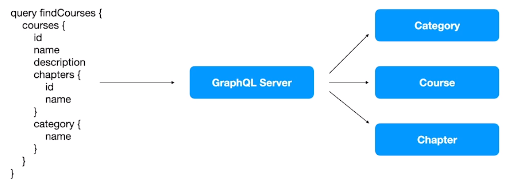 GraphQL connecting multiple clients to the same resources