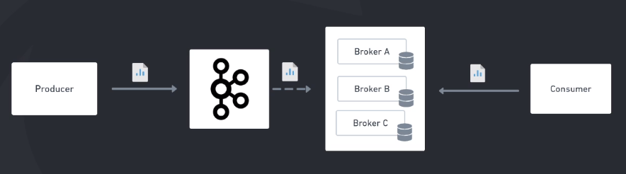 Producers, Kafka Cluster, Brokers and Consumers