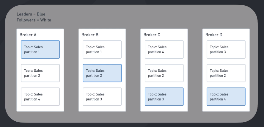 Shows multiple brokers with partition replicas and shows one broker with the leader partition