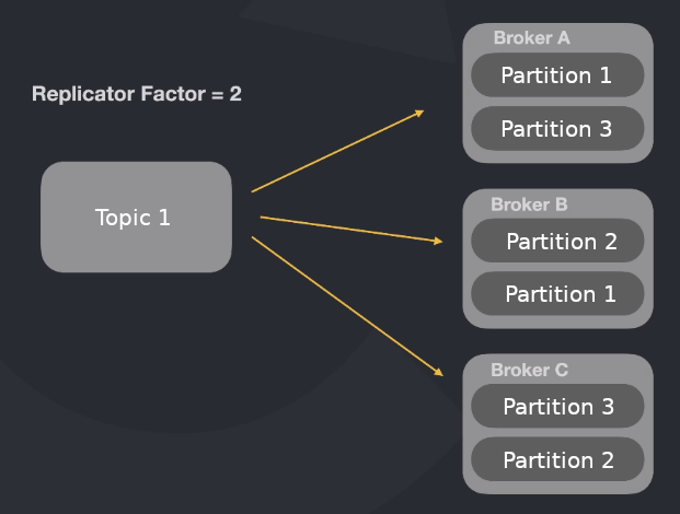 Shows that a topic has multiple partitions inside different brokers