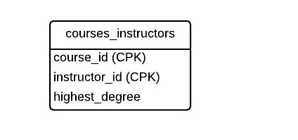 Passes 2NF