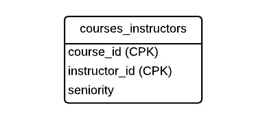 Passes 2NF