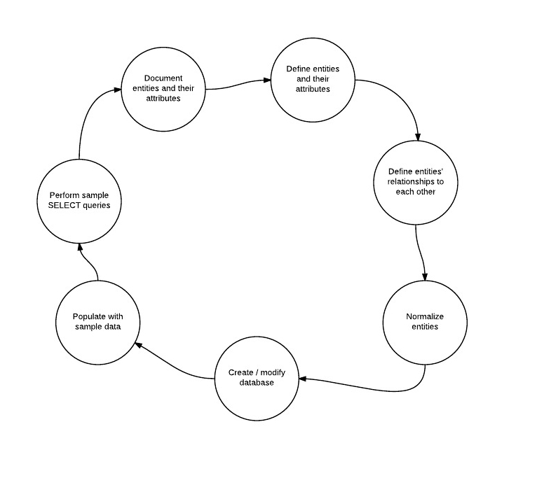 Database development process