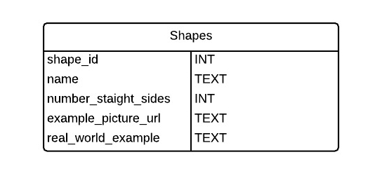 SQL exercise table structure