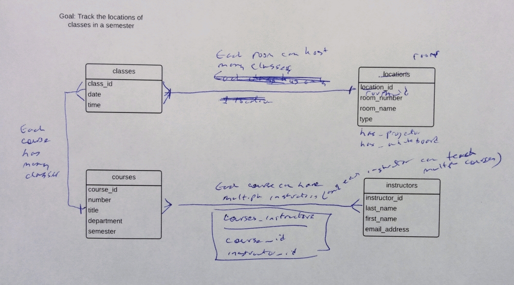 Rough ER diagram with notes