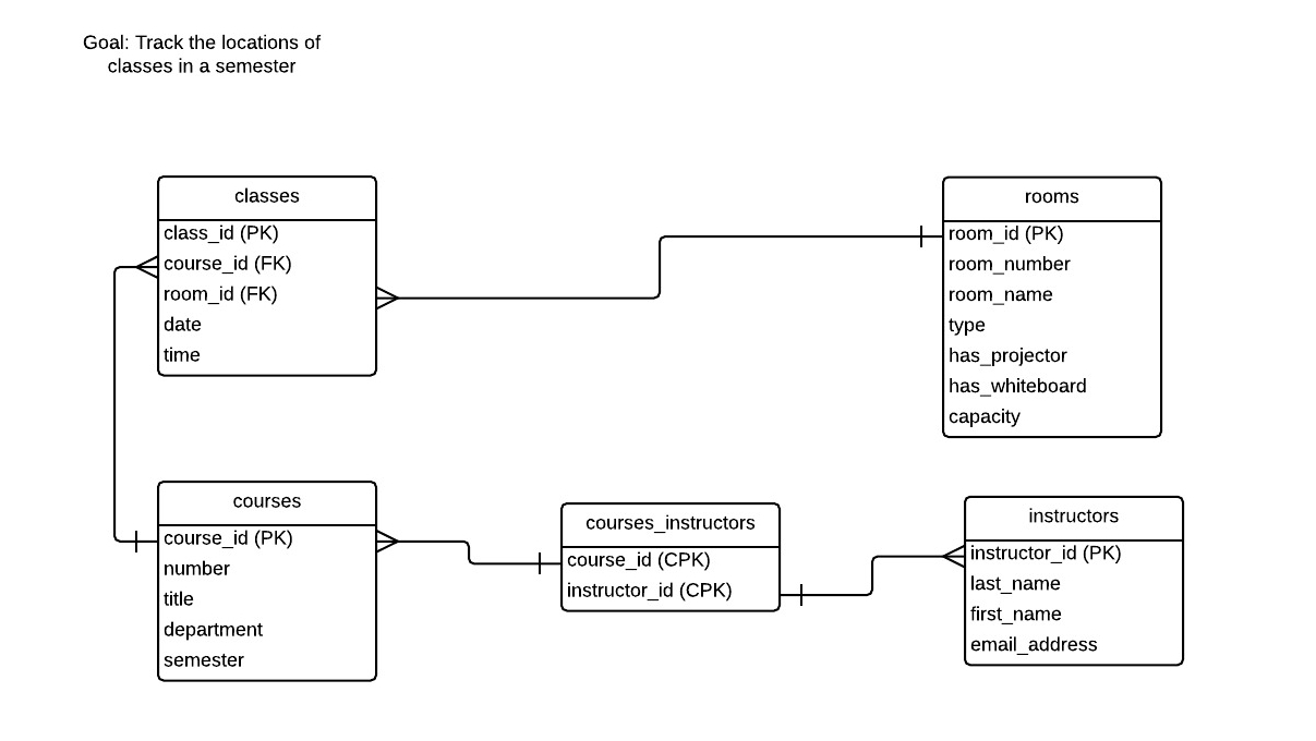 Revised ER diagram