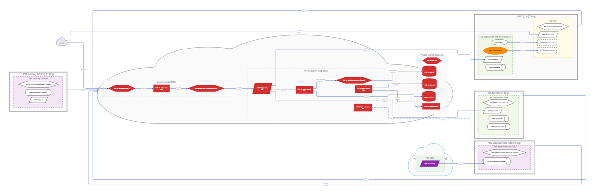 AWS hybrid architecture (D2 render)