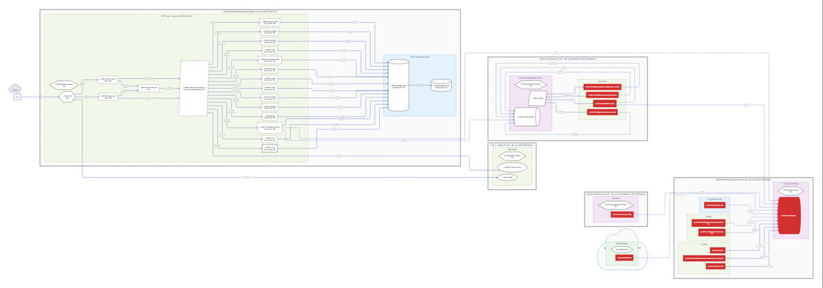 Factory MES architecture (D2 render)