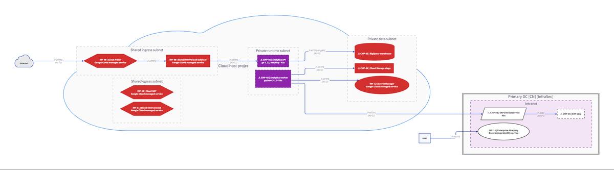 Google Cloud Shared VPC architecture (D2 render)