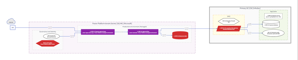 Governed Power Platform architecture (D2 render)