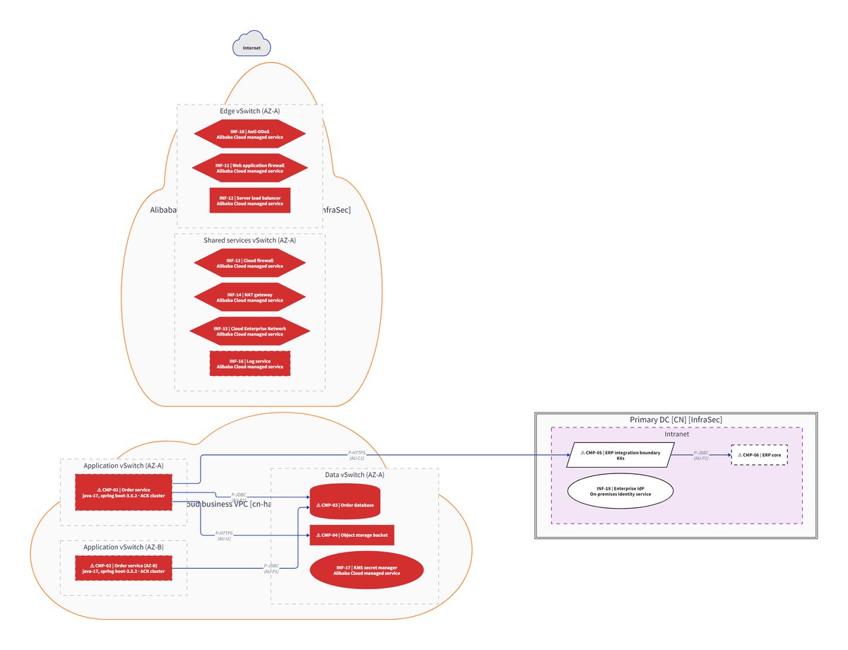 Alibaba Cloud landing-zone architecture (D2 render)