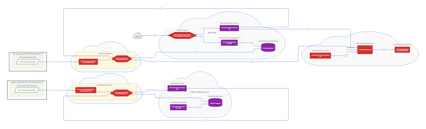 Rendered ArchHarness output — Azure Hub-Spoke with on-premises DCs (D2 render)