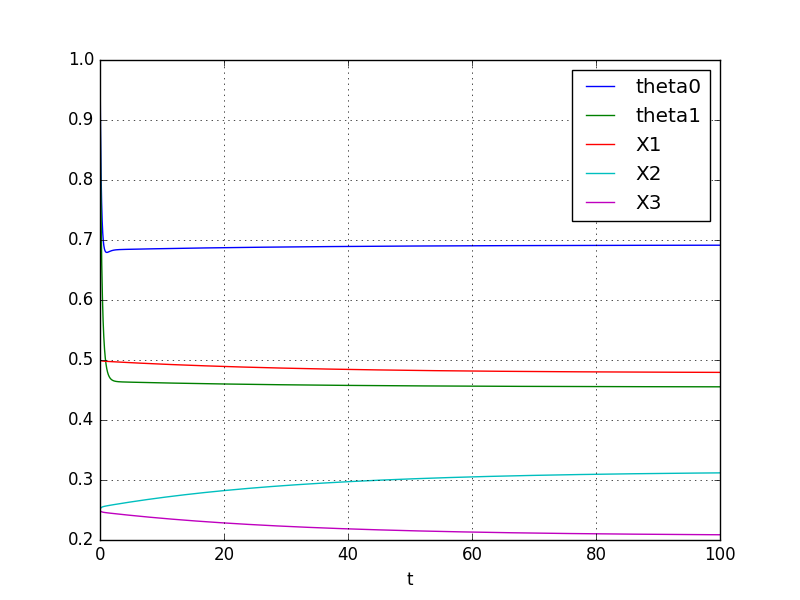 sample plot