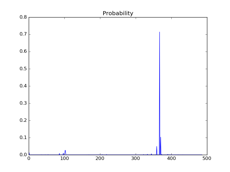 Classification Probability Plot