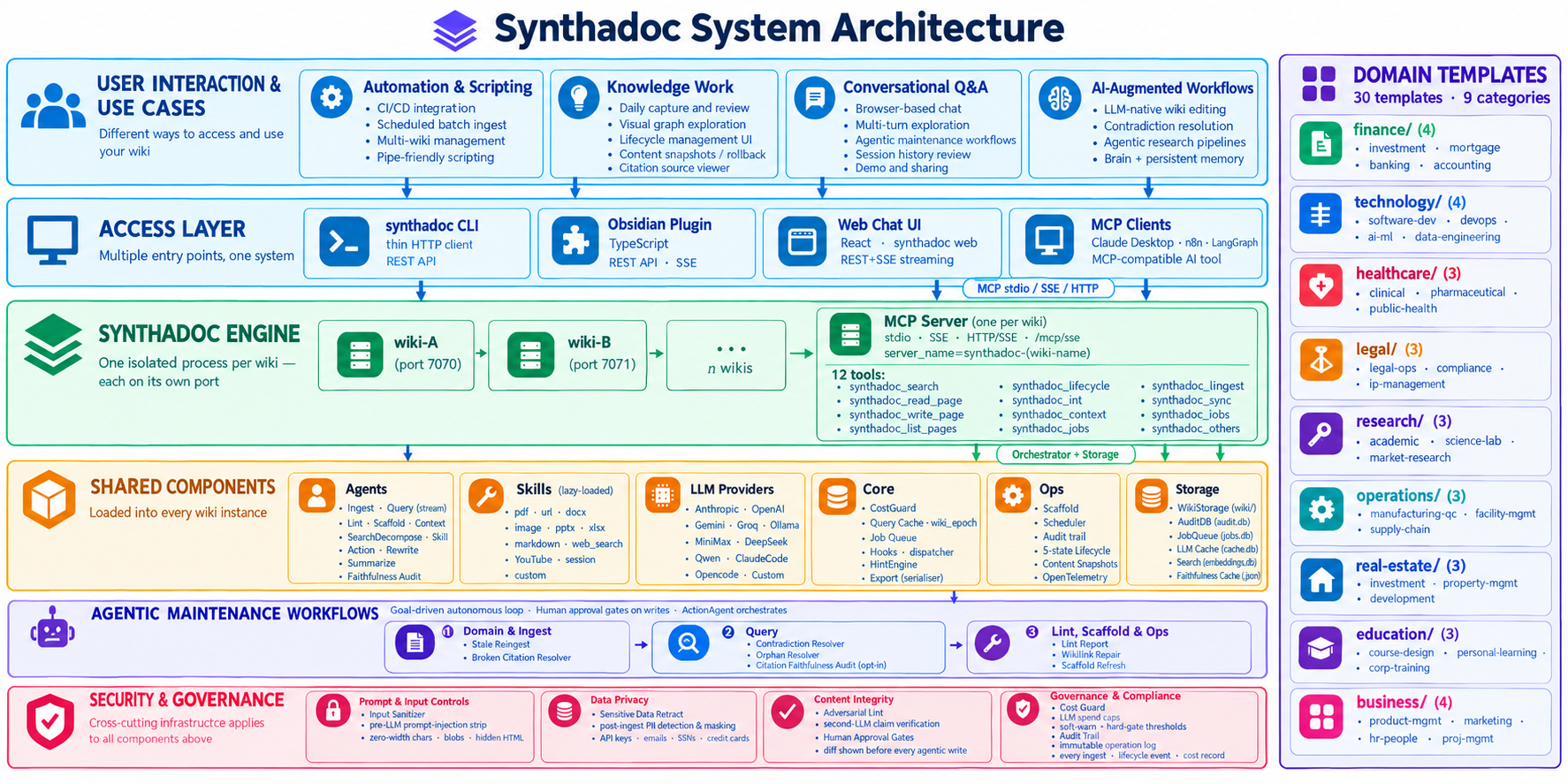 Synthadoc Architecture