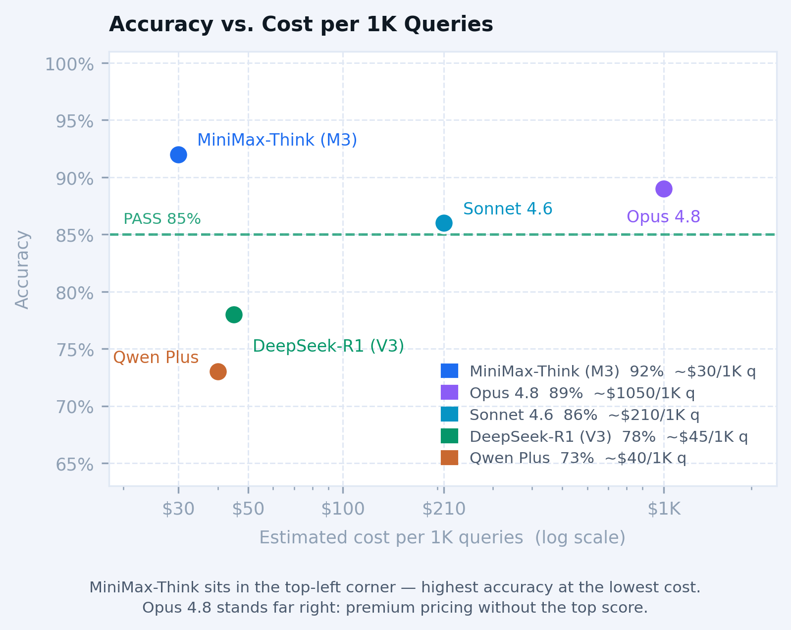 Accuracy vs. Cost per 1K Queries