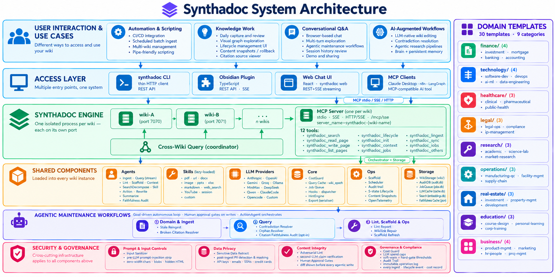 Synthadoc Architecture Overview