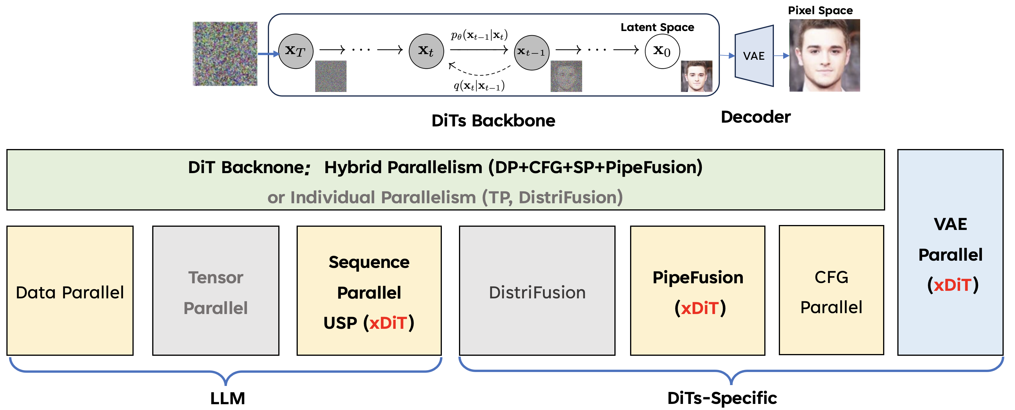 xdit methods