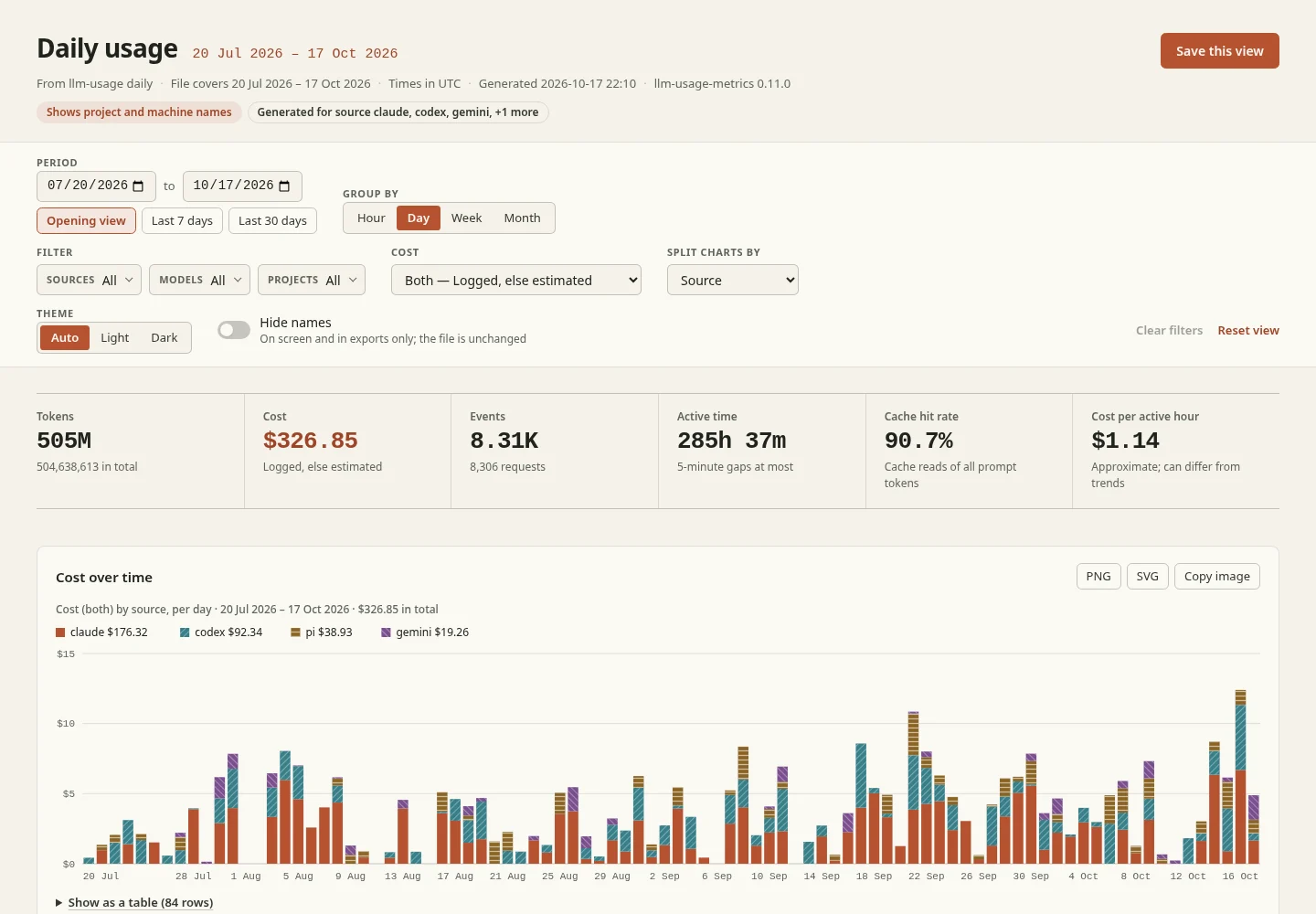The interactive report from llm-usage daily --share: period, grouping, source, model and project filters, totals for tokens, cost, events and active time, and a daily cost chart stacked by source