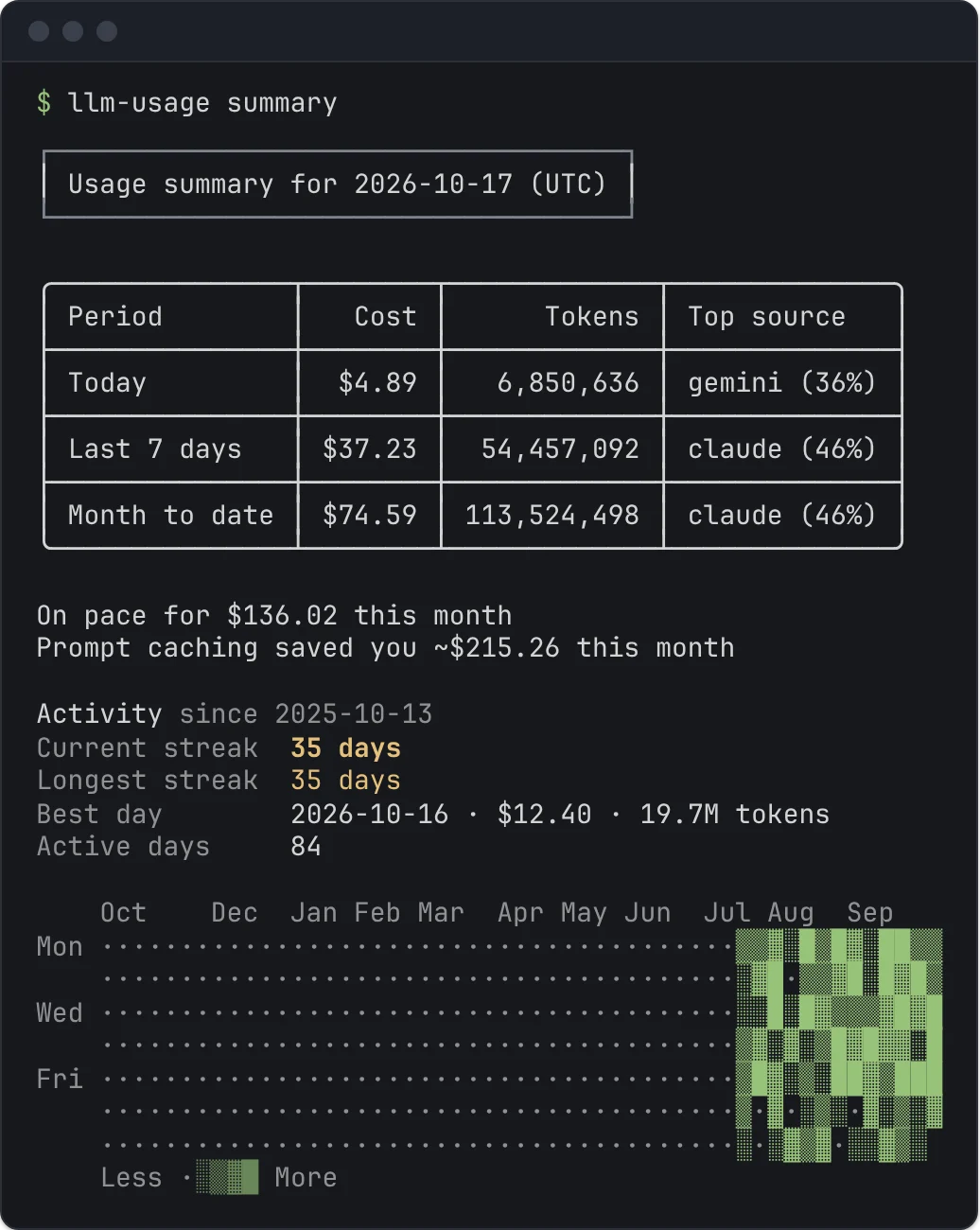 llm-usage summary in a terminal: cost and tokens for today, the last 7 days and month to date, the month-end pace, prompt caching savings, streaks and a year-long activity heatmap